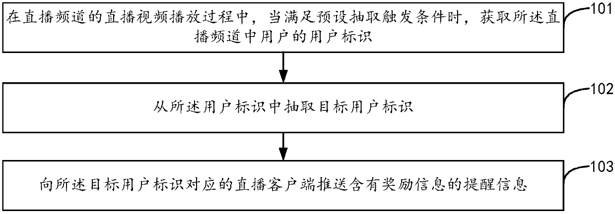 Interaction method and device in live channel