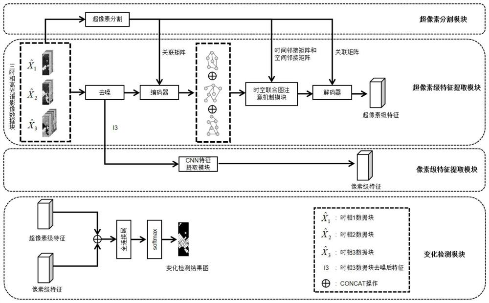 Hyperspectral image change detection method based on spatio-temporal joint graph attention mechanism