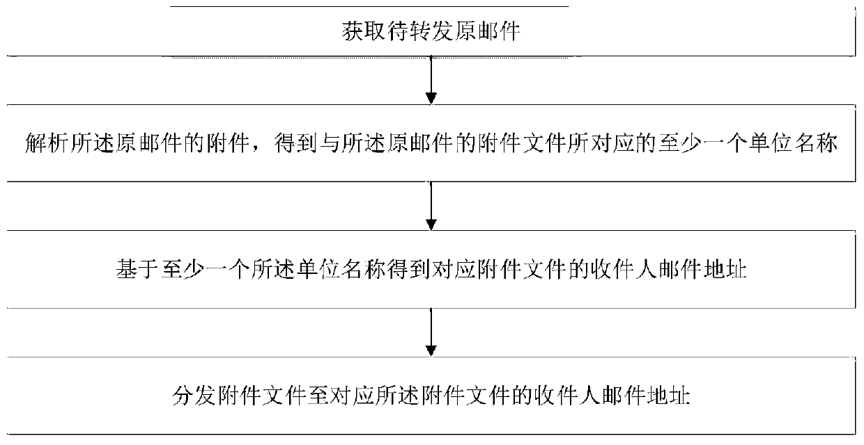 Back-to-back mail distribution method, system and device