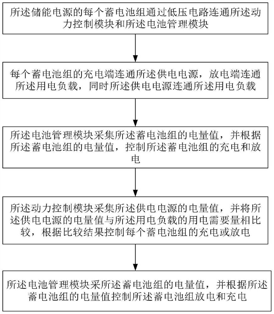 Energy storage power supply auxiliary power supply system and operation method thereof