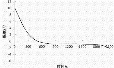 An ice-temperature vacuum drying device and a method for ice-temperature vacuum drying of fresh fish fillets