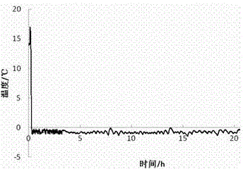 An ice-temperature vacuum drying device and a method for ice-temperature vacuum drying of fresh fish fillets