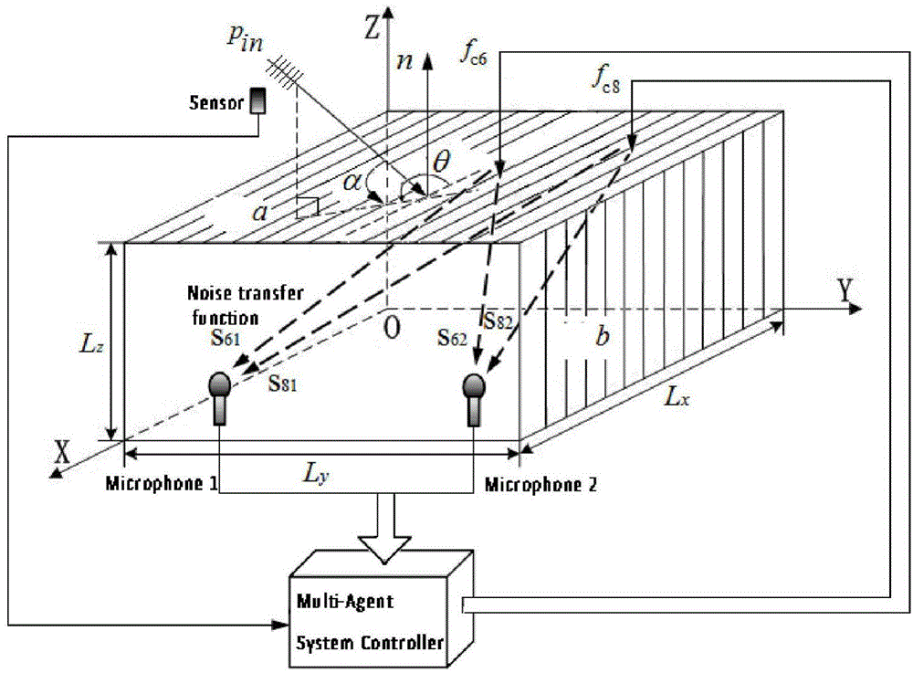 Acoustic control method of active structure of sealed cavity