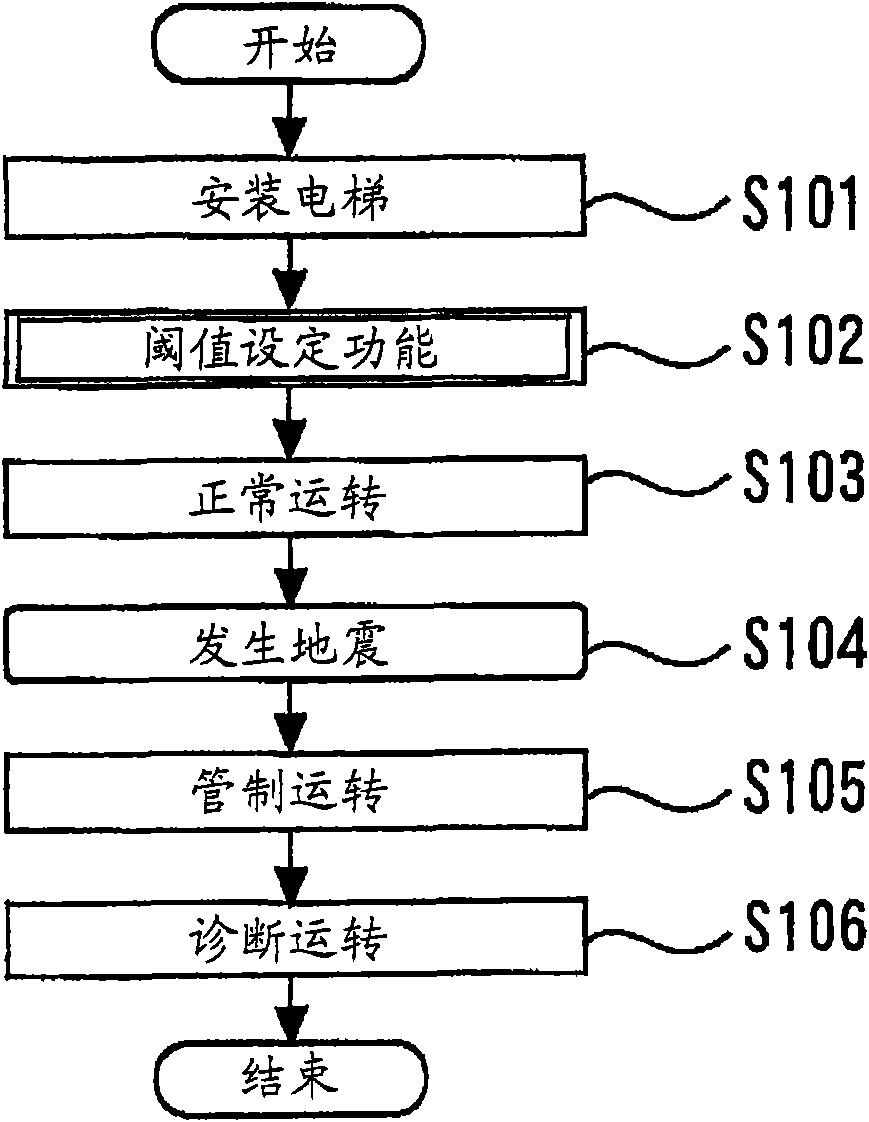 Diagnosis operation device and method of elevator