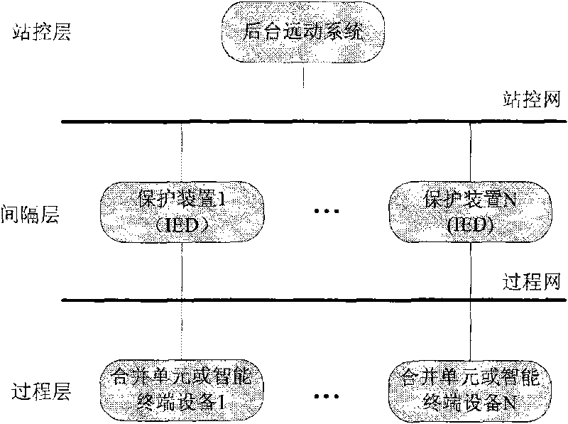 Method for acquiring network data and analyzing network performance for digital substation