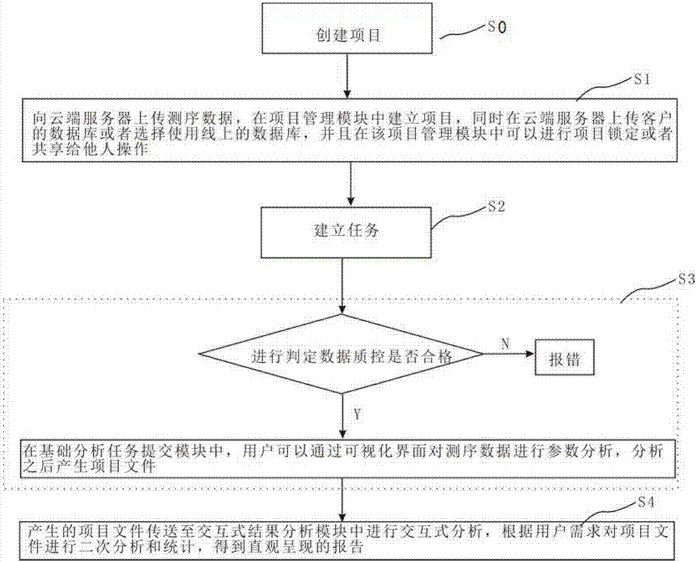 Computation cloud platform-based microbial diversity interaction analysis system and method thereof