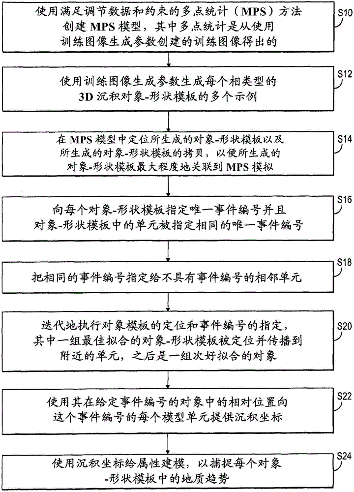 Hybrid method of combining multipoint statistic and object-based methods for creating reservoir property models