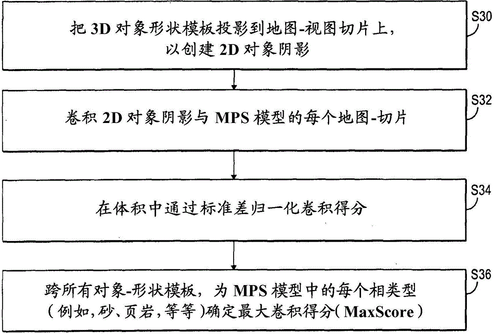 Hybrid method of combining multipoint statistic and object-based methods for creating reservoir property models