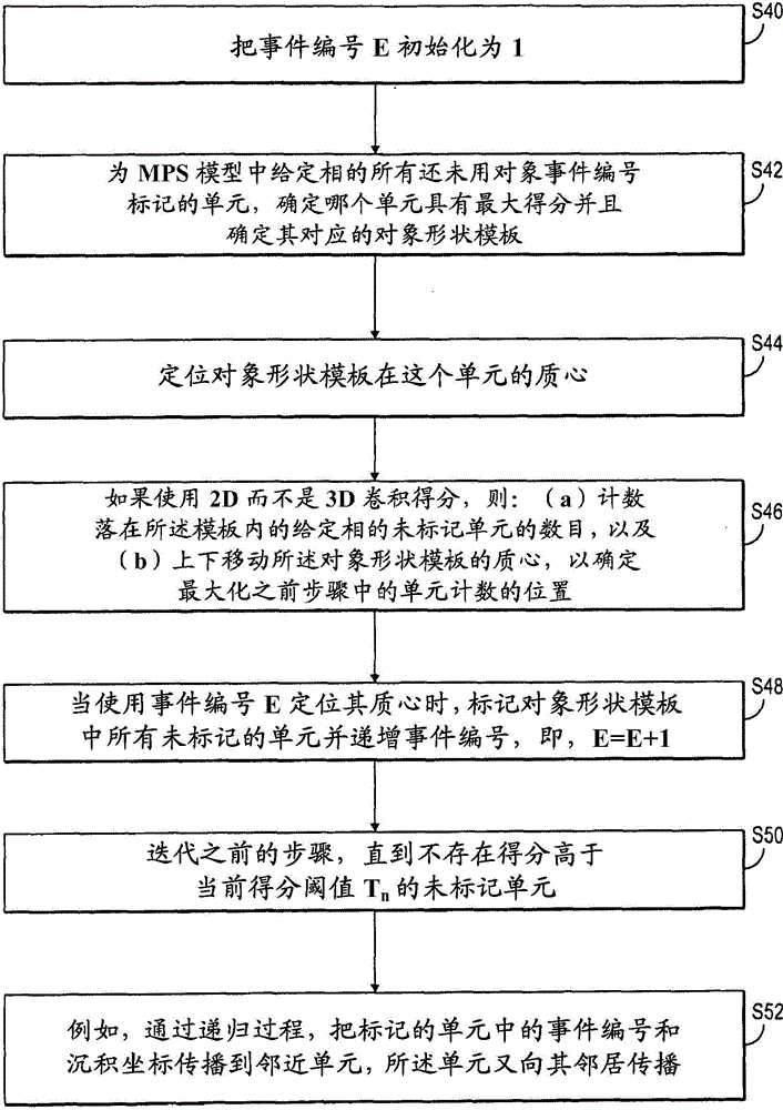 Hybrid method of combining multipoint statistic and object-based methods for creating reservoir property models