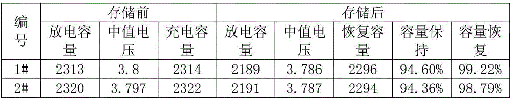 Low-temperature lithium-ion battery