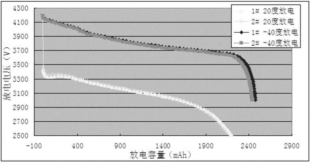 Low-temperature lithium-ion battery