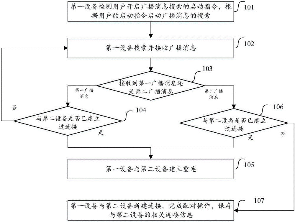 Equipment connection method and device