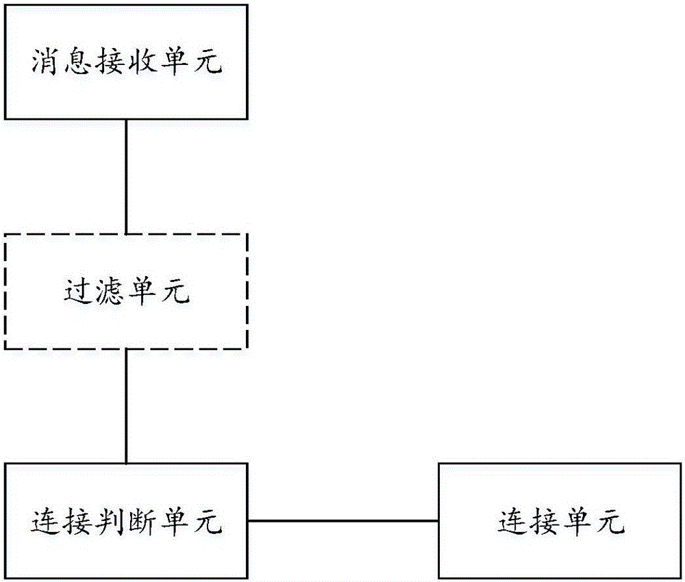 Equipment connection method and device