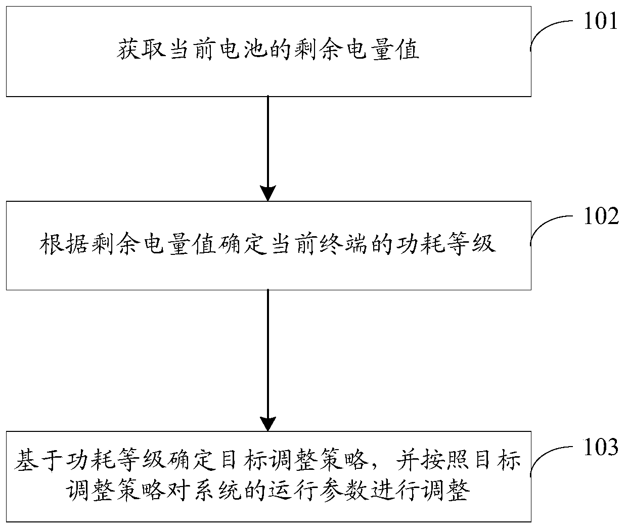 Power consumption control method and device, storage medium and terminal