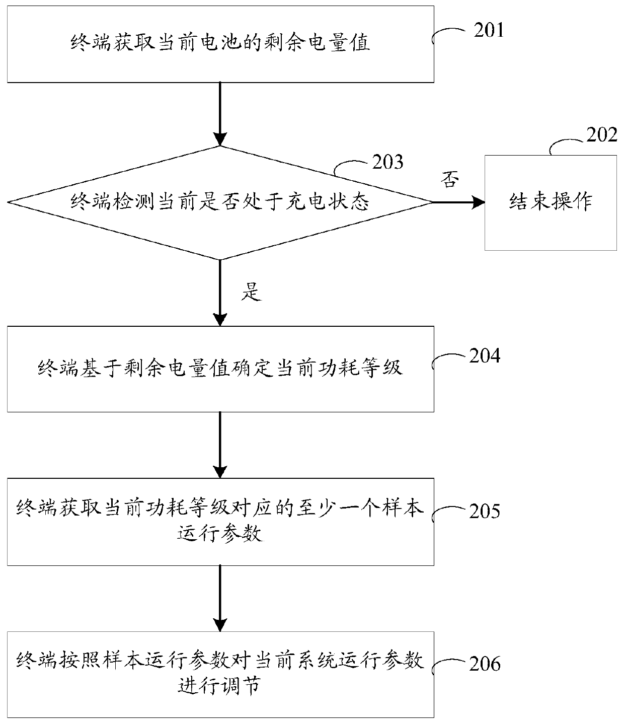 Power consumption control method and device, storage medium and terminal