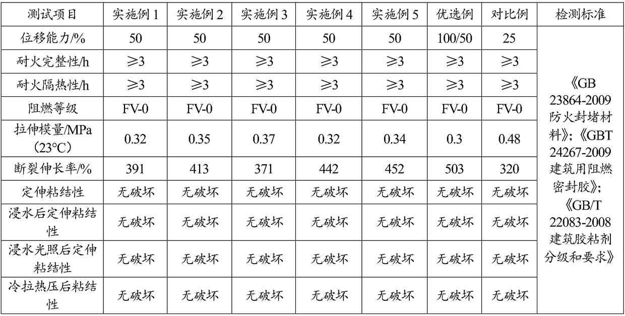 High-displacement performance fireproof silicone sealant suitable for high-rise buildings and preparation method of high-displacement performance fireproof silicone sealant