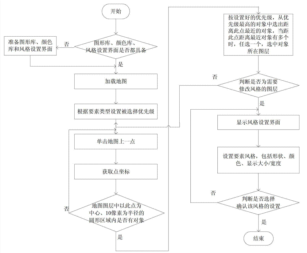 Display style setting method of vector electronic map information