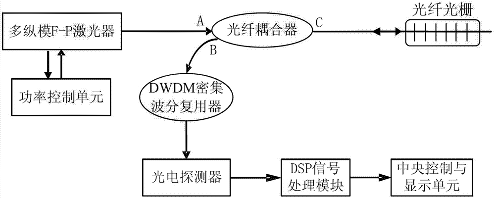 Novel fiber bragg grating demodulation method and system thereof based on multi-longitudinal mode F-P laser device