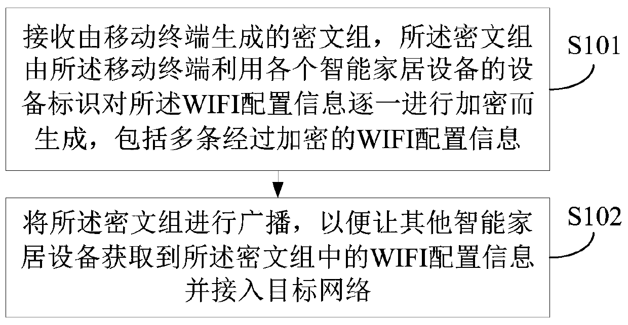 Method, system and device for configuring smart home devices to access network in batches