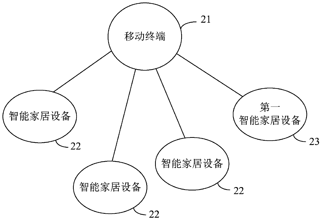 Method, system and device for configuring smart home devices to access network in batches