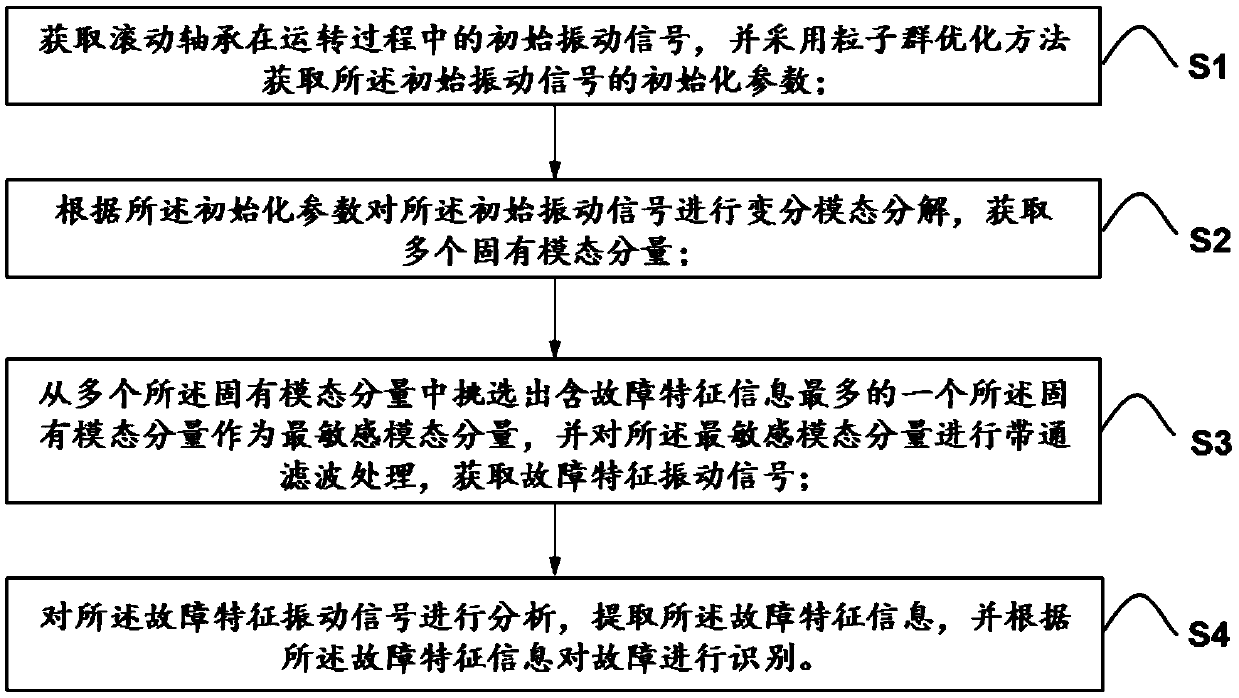 Rolling bearing fault diagnosis method and system based on particle swarm optimization and medium