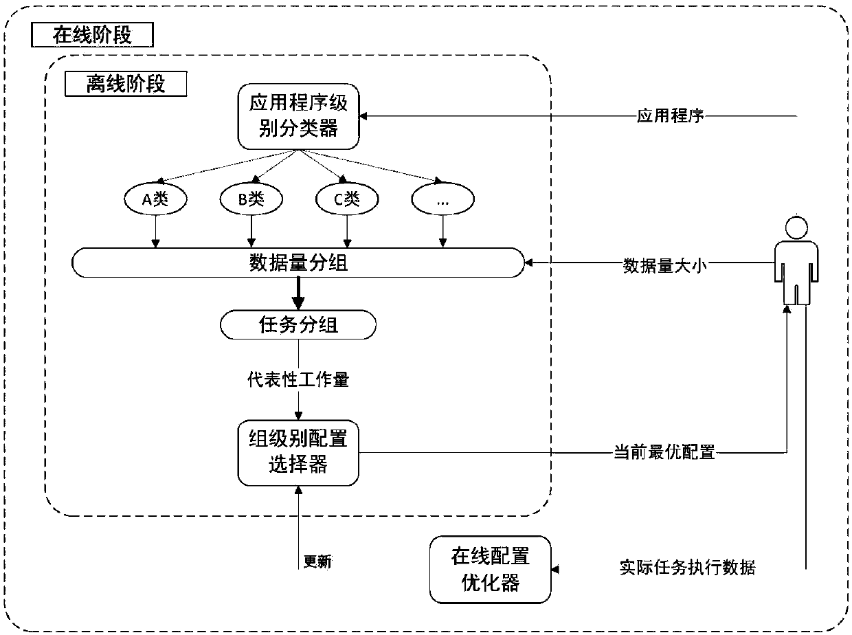 Big data cluster self-adaptive resource scheduling method based on cloud platform