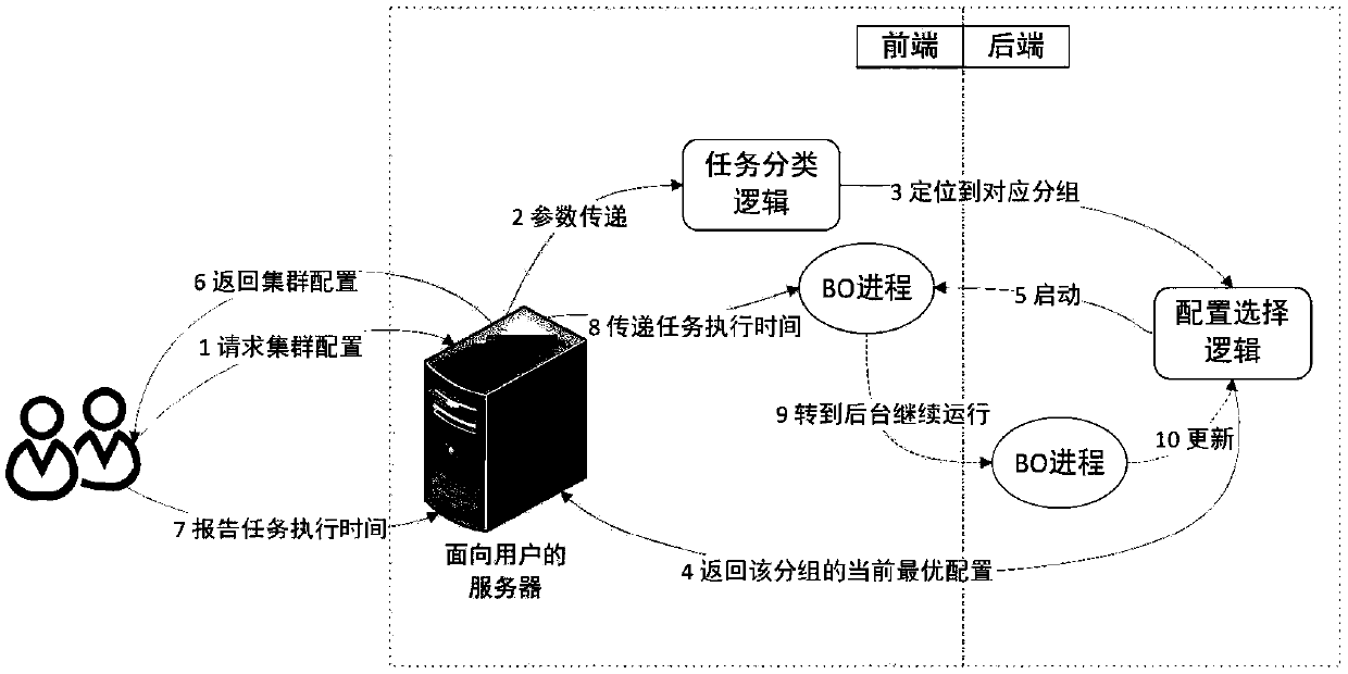 Big data cluster self-adaptive resource scheduling method based on cloud platform