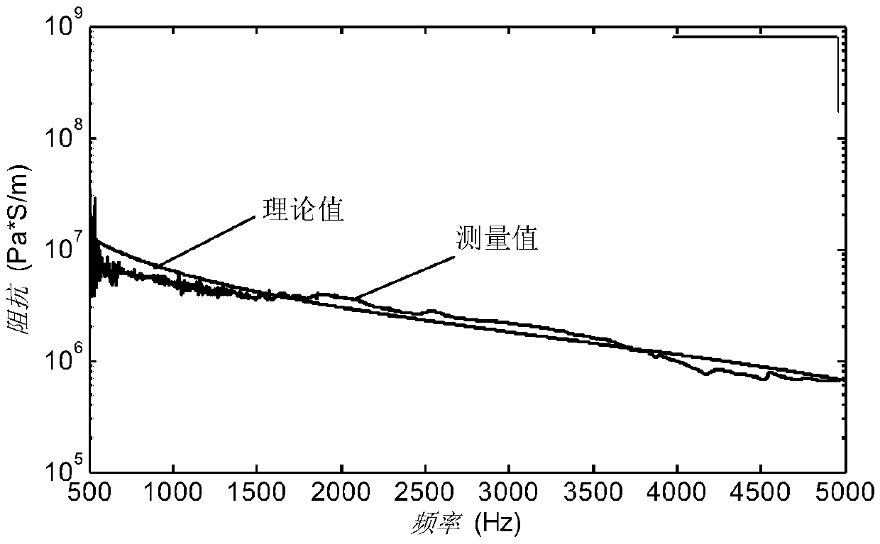 Backing-independent type acoustic impedance test method for acoustic coating