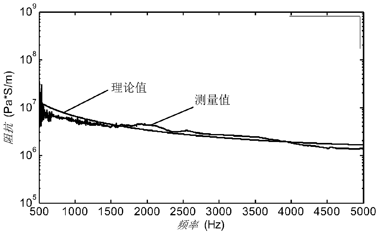 Backing-independent type acoustic impedance test method for acoustic coating