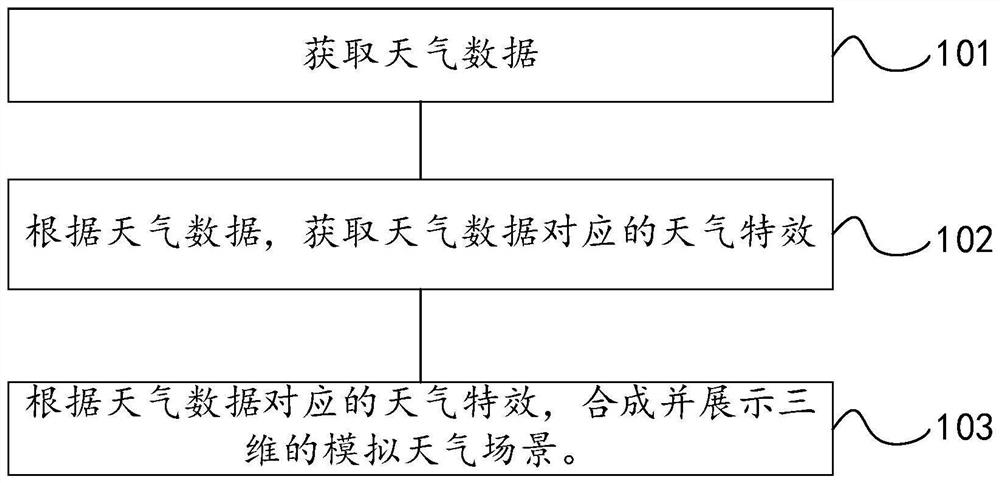 Weather scene simulation method and device, electronic equipment and storage medium