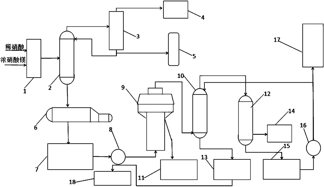 Production equipment for producing concentrated nitric acid through magnesium nitrate method