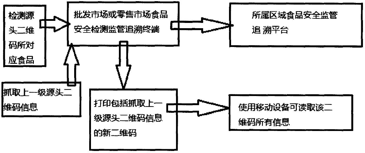 Food safety detection supervision and tracing terminal method