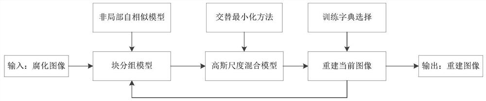 Sparse Representation Image Reconstruction Method Based on Gaussian Scale Block Grouping