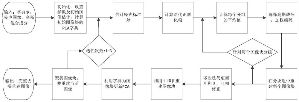 Sparse Representation Image Reconstruction Method Based on Gaussian Scale Block Grouping