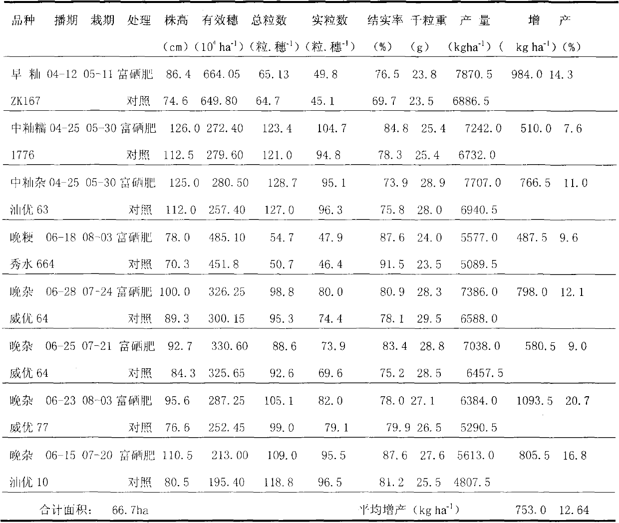 Selenium-rich foliar fertilizer and preparation method and application thereof