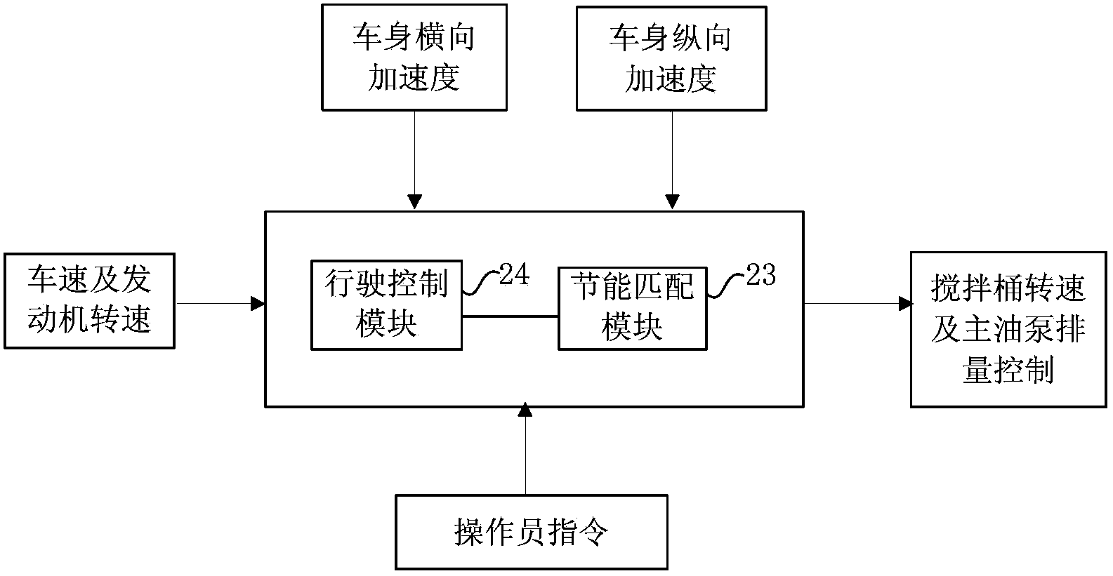 Concrete mixing truck, and control apparatus and control method thereof