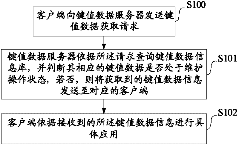 Managing method and system of key value data