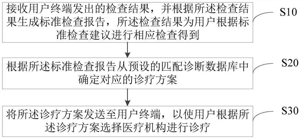 Diagnosis and treatment management method and system and storage medium