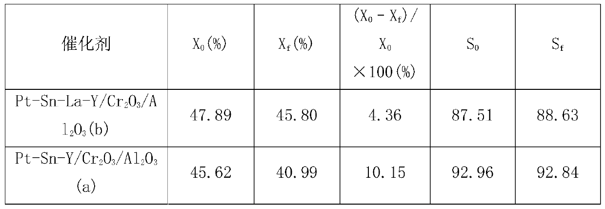 A kind of relatively stable propane dehydrogenation propylene catalyst and preparation method thereof