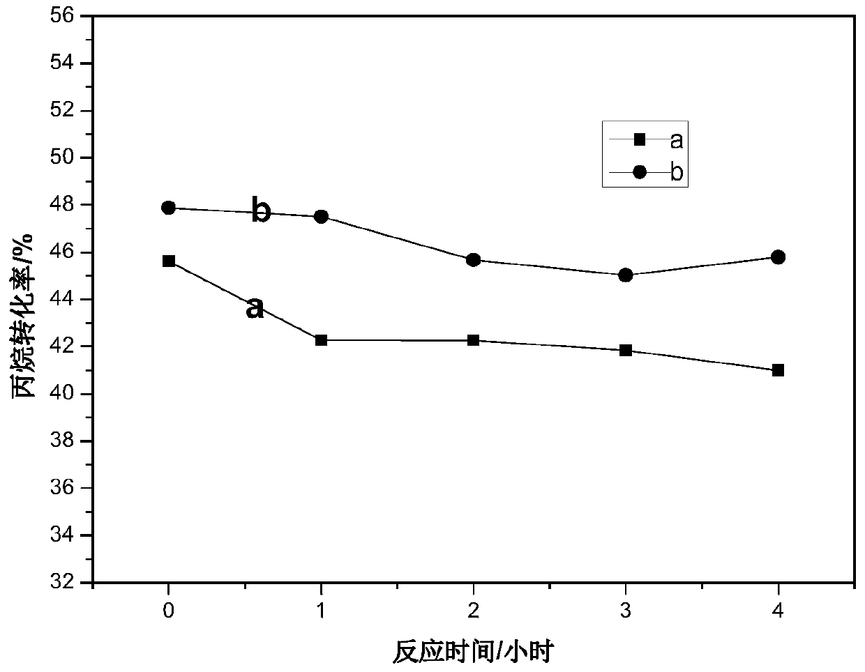 A kind of relatively stable propane dehydrogenation propylene catalyst and preparation method thereof