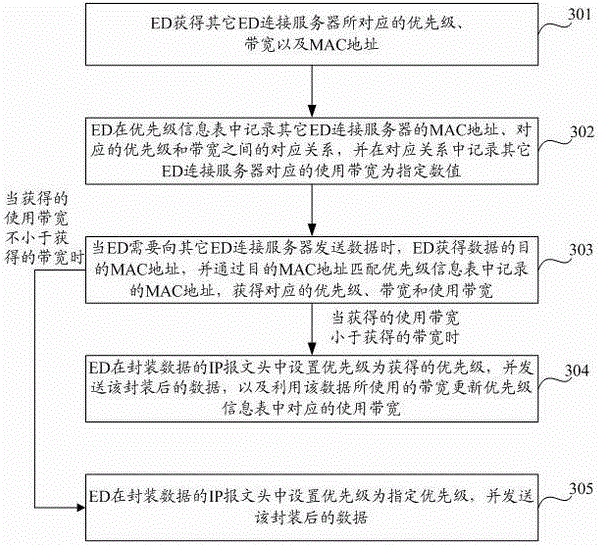 A priority-based data transmission method and device