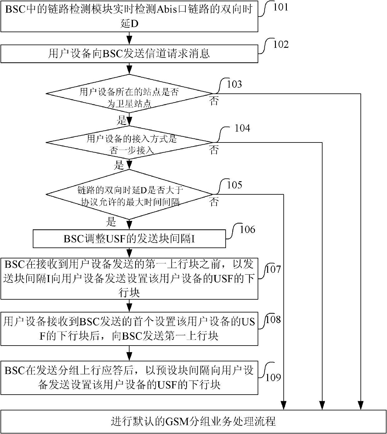 A method and device for realizing one-step access