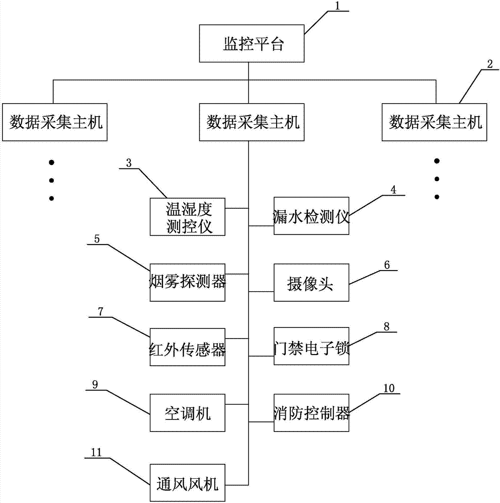 Distribution room environment monitoring system