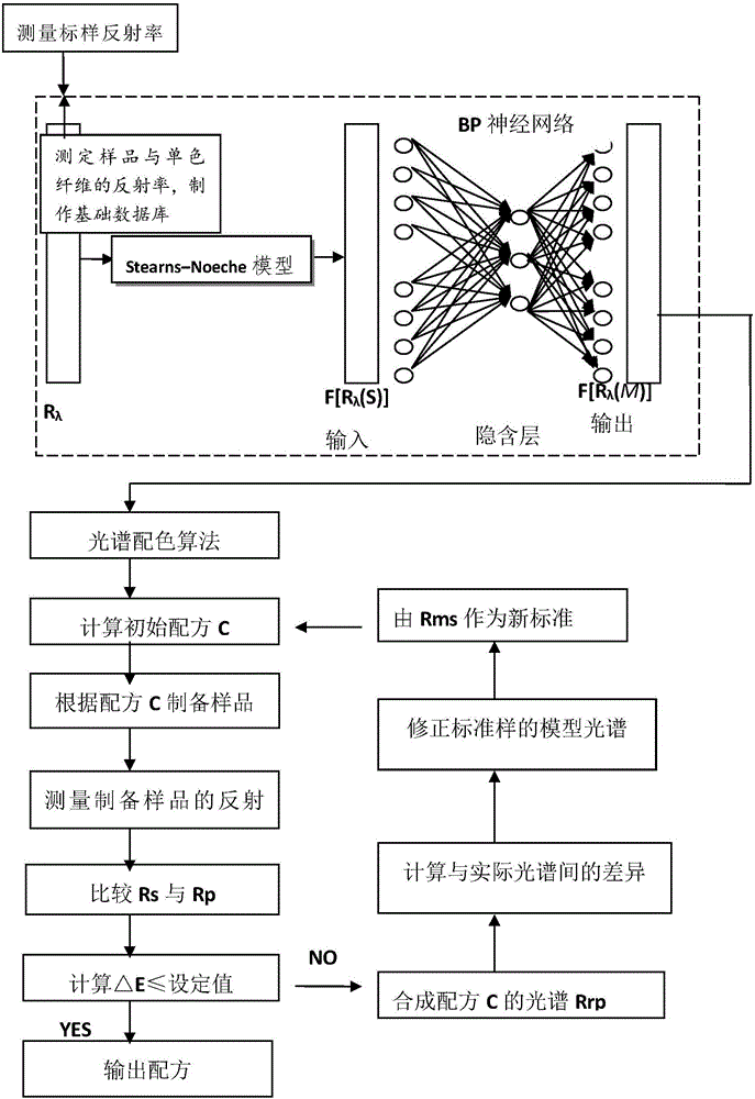 Colored spun yarn color matching method based on neural network