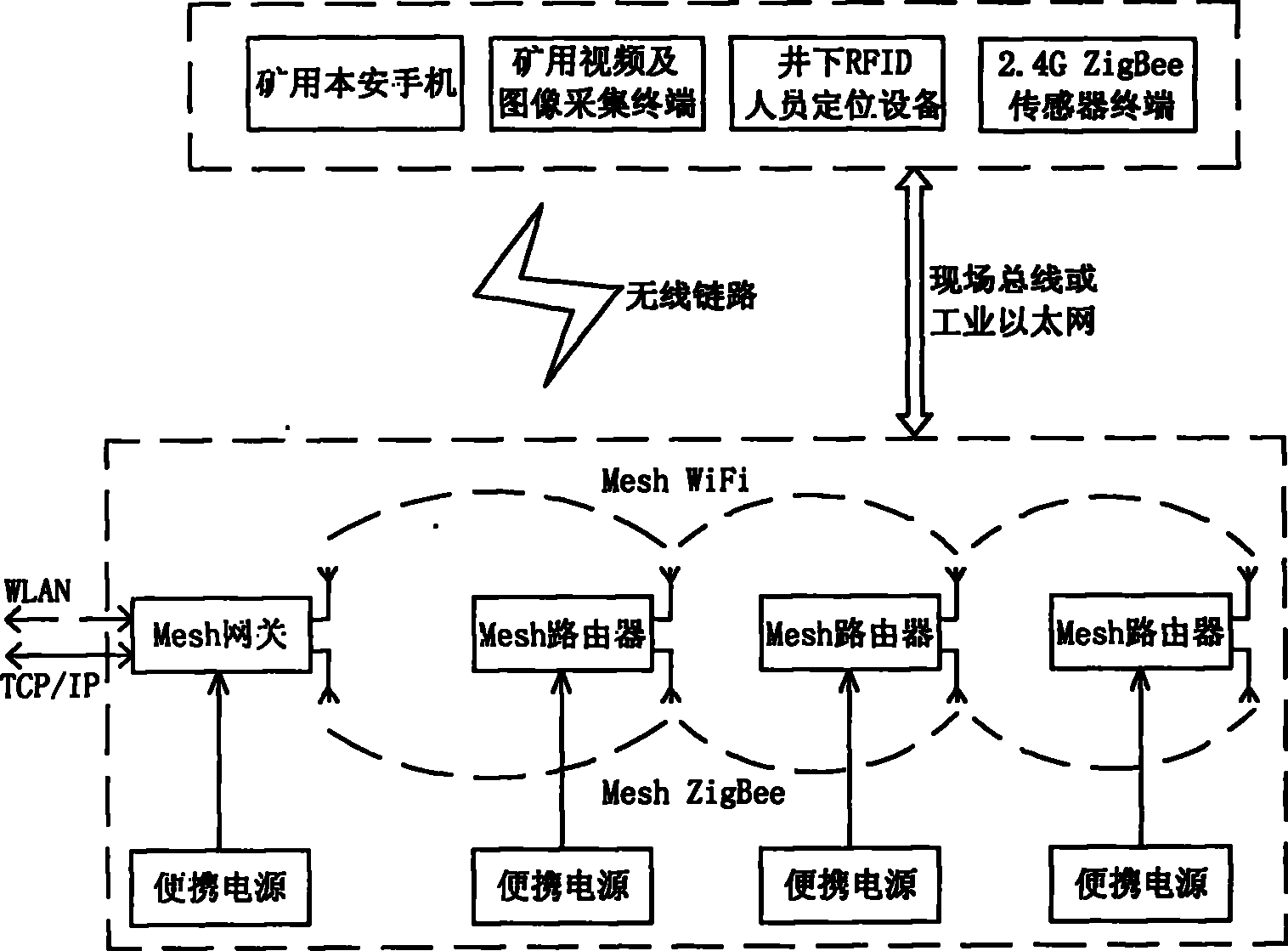 Multi-radio frequency mining multifunctional wireless Mesh router device and control system thereof