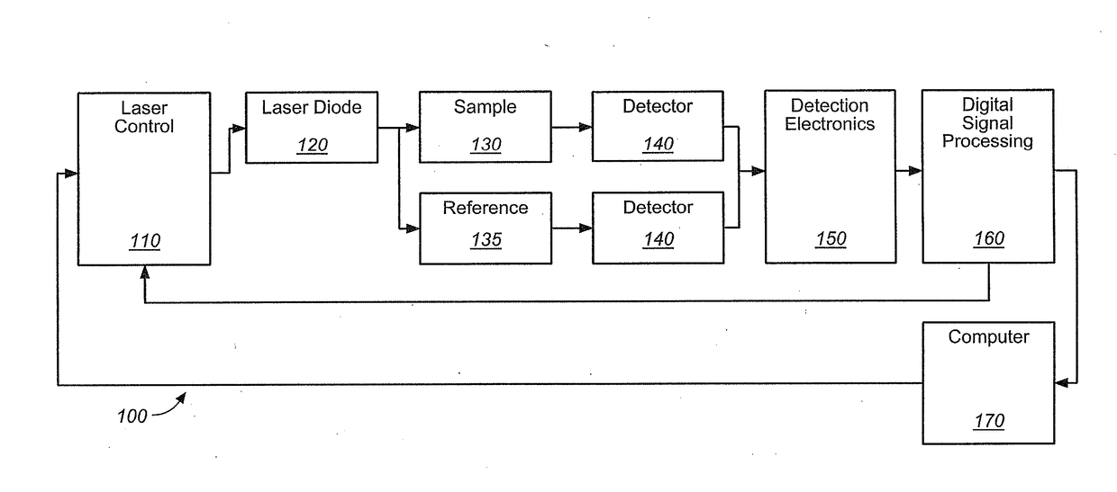 Optimal weighted averaging pre-processing schemes for laser absorption spectroscopy