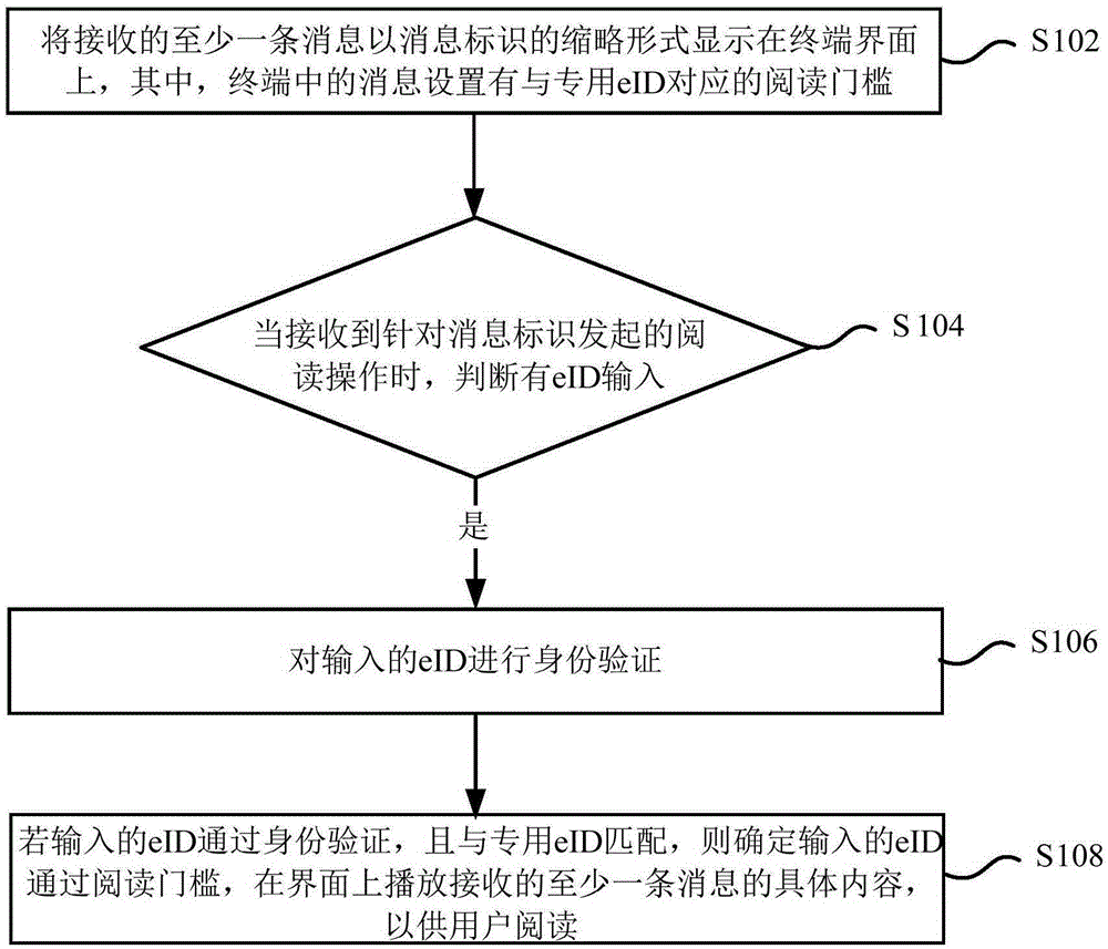 Message reading method and apparatus thereof