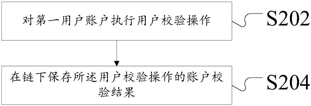 User account management method and device for block chain