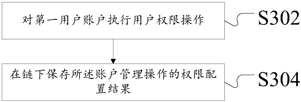 User account management method and device for block chain