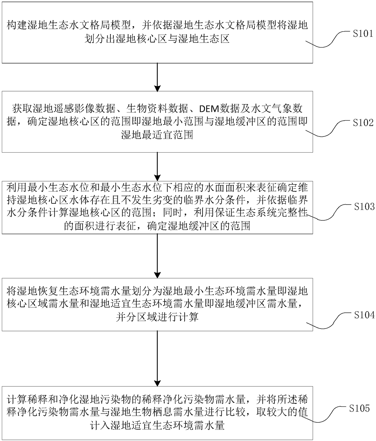 Calculation method for determining water demand of natural wetland ecological environment restoration